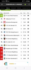 Tabellenführung in der Verbandsliga D